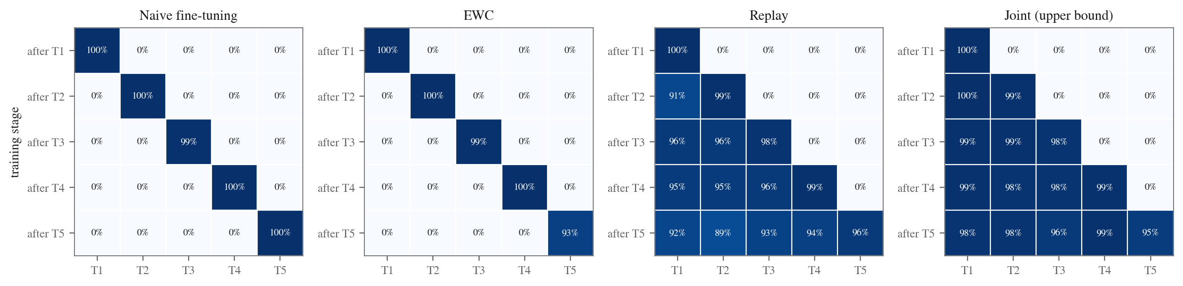 Four annotated heatmaps of accuracy matrices for naive fine-tuning, EWC, replay and joint training. Naive and EWC matrices are diagonal; replay and joint matrices are filled below the diagonal.