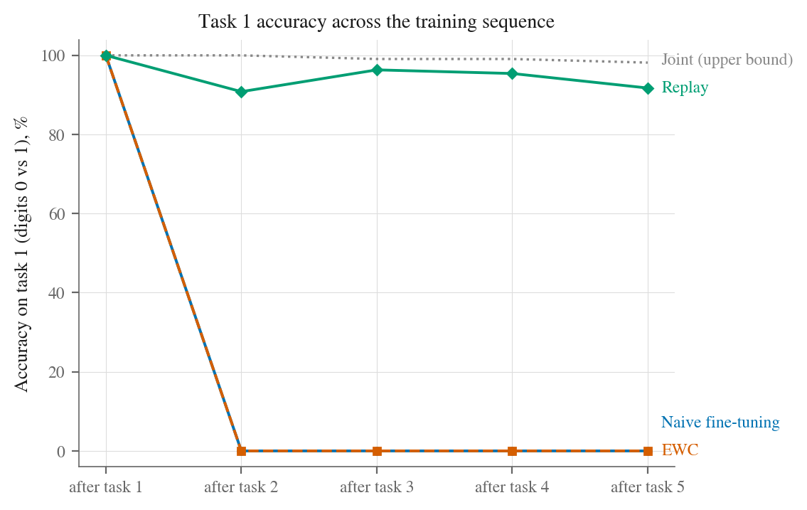 Line chart showing accuracy on task 1 as training progresses through five tasks. Naive fine-tuning and EWC collapse to zero after task 2; replay stays above 90 percent, close to the joint upper bound.