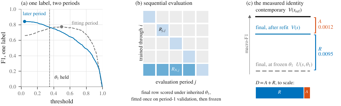 Three panels: F1 against threshold for one label in two periods with the held threshold marked; the sequential evaluation grid with the final row scored under the inherited thresholds; and the decomposition of the deficit into an attainable term and an operating-point term