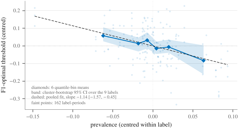 Scatter of the F1-optimal threshold against label prevalence, both centred within label, with a fitted negative slope and a bootstrap band