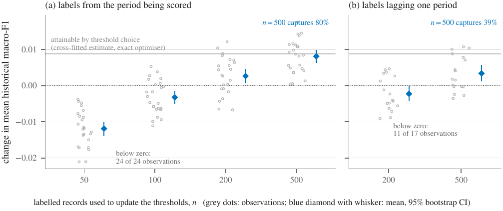 Change in mean historical macro-F1 against the number of labelled records used to update thresholds, with labels from the scored period and with labels lagging one period