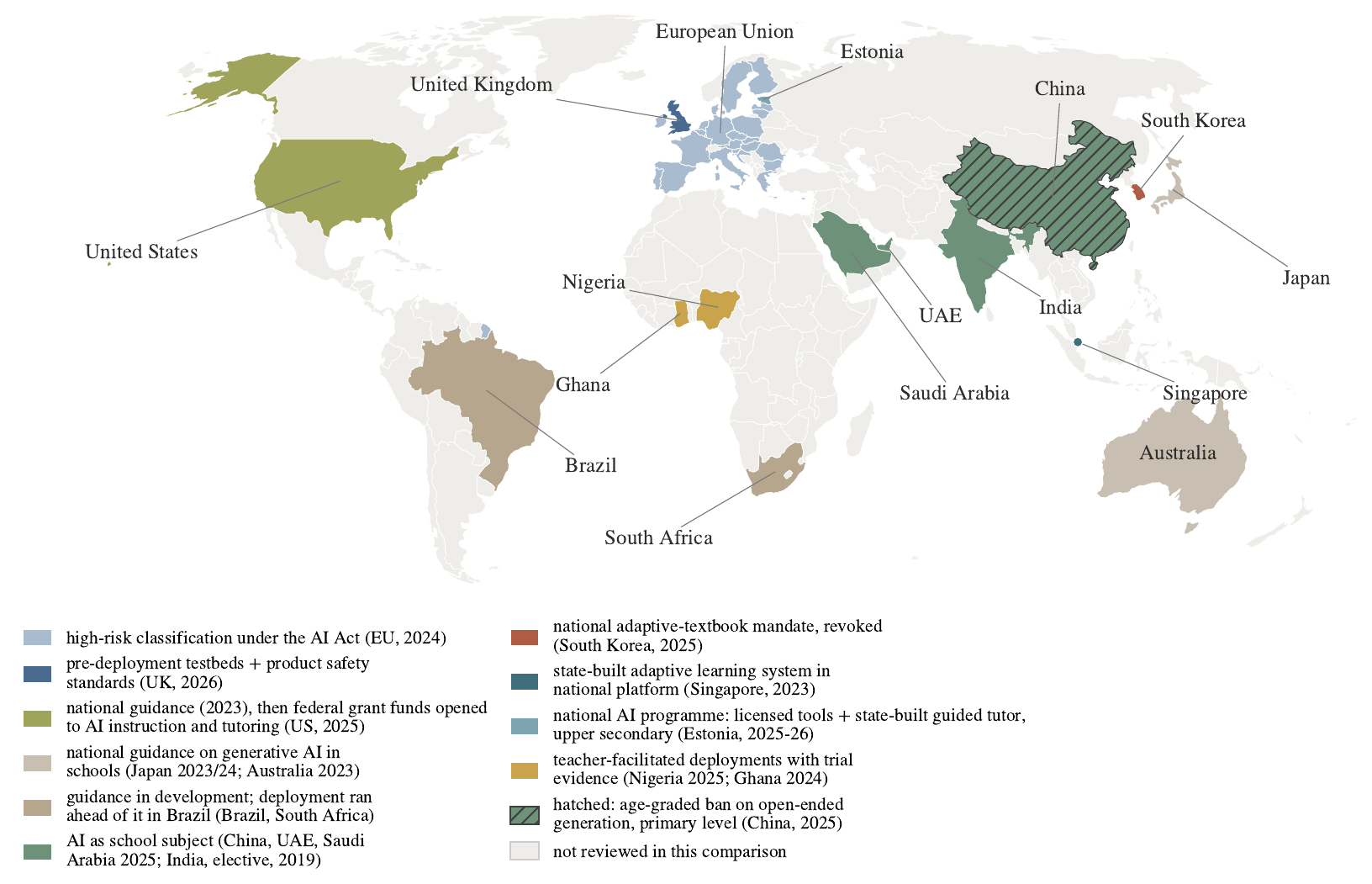 World map shading countries by their policy stance on AI in schools: EU high-risk classification, UK testbeds, US federal funding, national guidance in Japan and Australia, AI as a school subject in China, UAE, Saudi Arabia and India, a revoked mandate in South Korea, a state-built system in Singapore and Estonia, teacher-facilitated trials in Nigeria and Ghana, and an age-graded ban in China