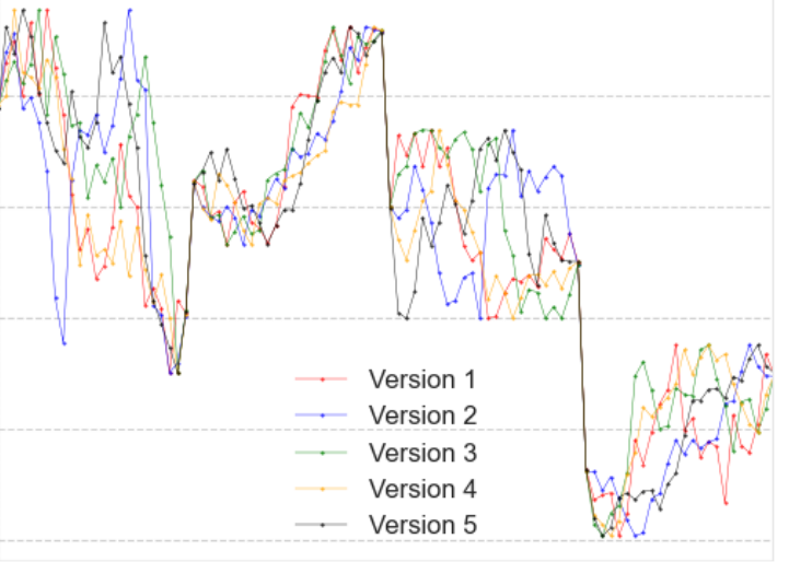 Five synthetic minute-level paths of the S and P 500 index reconstructed inside daily candlesticks, zoomed on a few days
