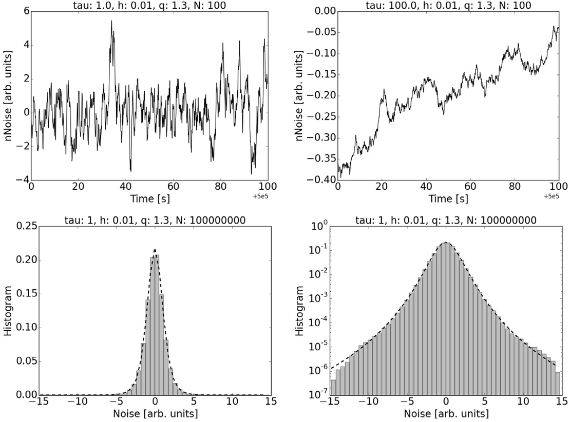 Four panels from the qNoise paper: two sample paths of supra-Gaussian noise with short and long correlation time, and the histogram of the generated noise on linear and logarithmic axes against the theoretical density