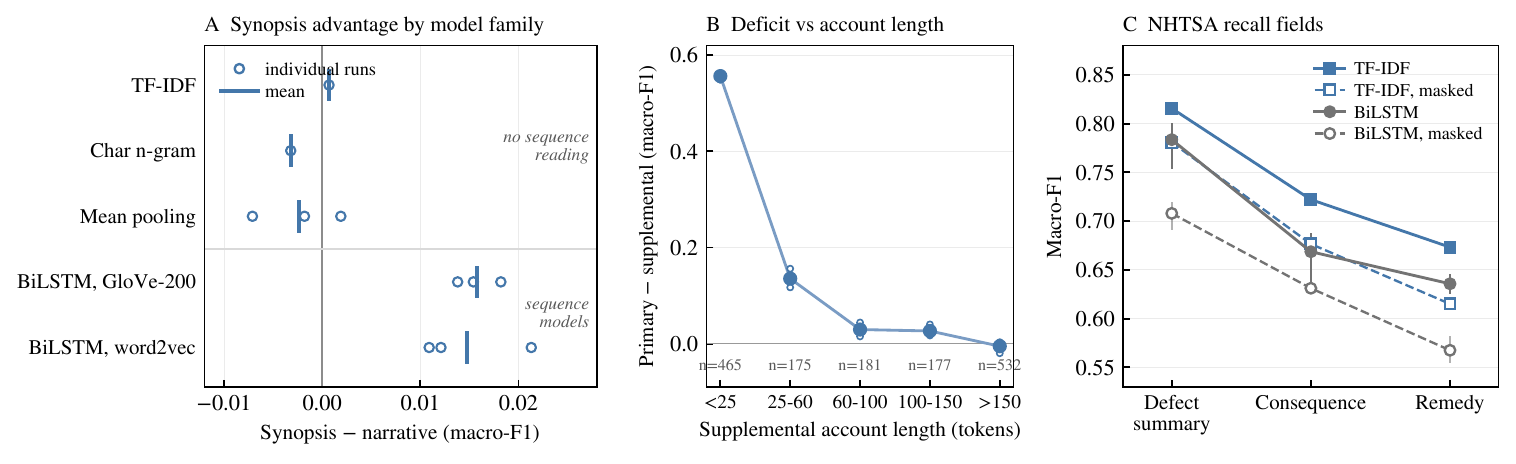 Three panels: synopsis advantage over narrative by model family on ASRS; the deficit of the supplemental narrative against the primary narrative by account length; and NHTSA recall fields under three model families with and without label-vocabulary masking
